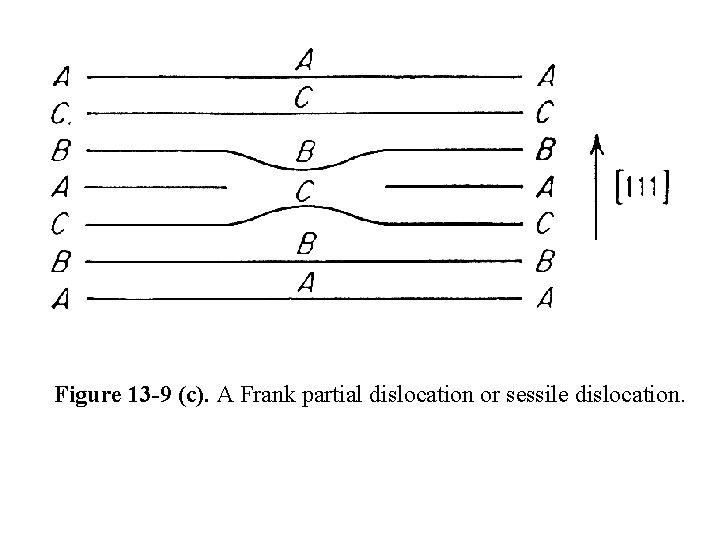 Figure 13 -9 (c). A Frank partial dislocation or sessile dislocation. 