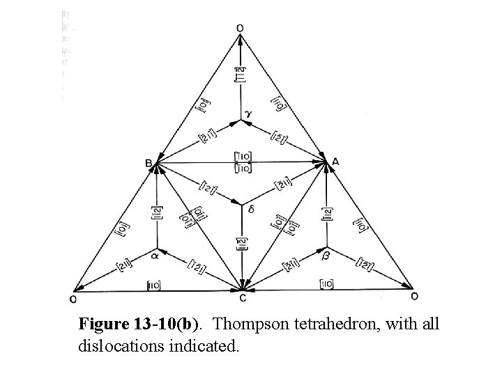Figure 13 -10(b). Thompson tetrahedron, with all dislocations indicated. 