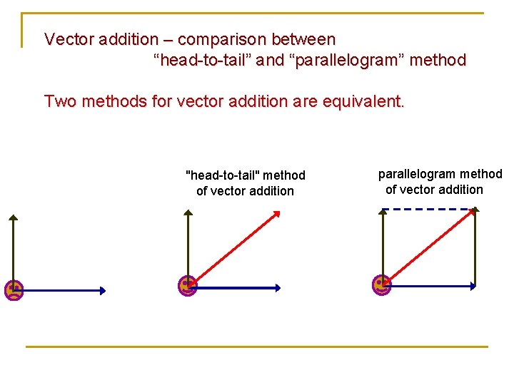 Vector addition – comparison between “head-to-tail” and “parallelogram” method Two methods for vector addition