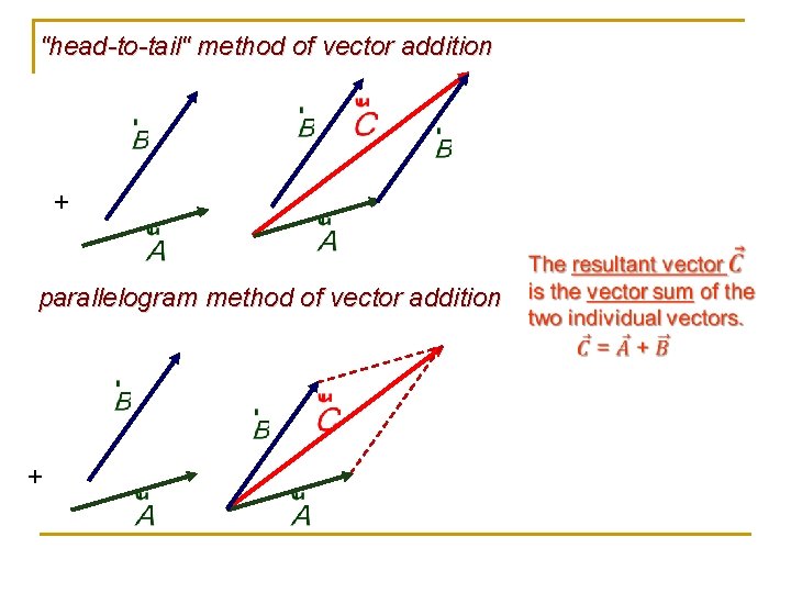 "head-to-tail" method of vector addition + parallelogram method of vector addition + "head-to-tail" method of vector addition + parallelogram method of vector addition +