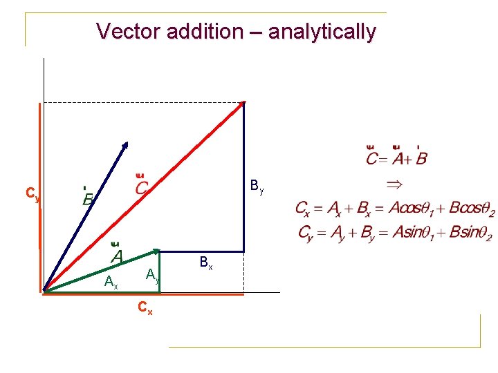 Vector addition – analytically By Cy Ax Ay Cx Bx 