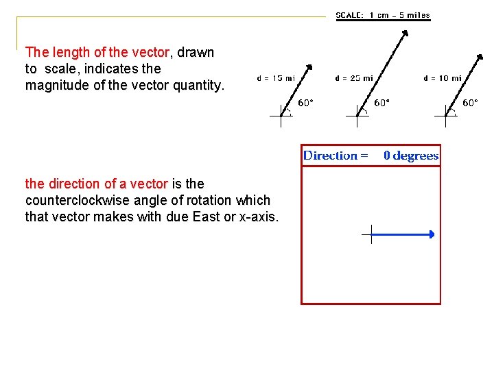 The length of the vector, drawn to scale, indicates the magnitude of the vector