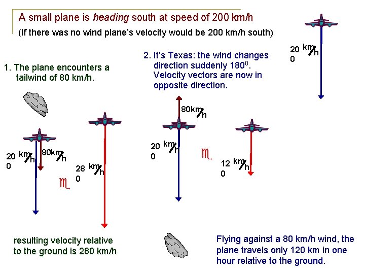 A small plane is heading south at speed of 200 km/h (If there was