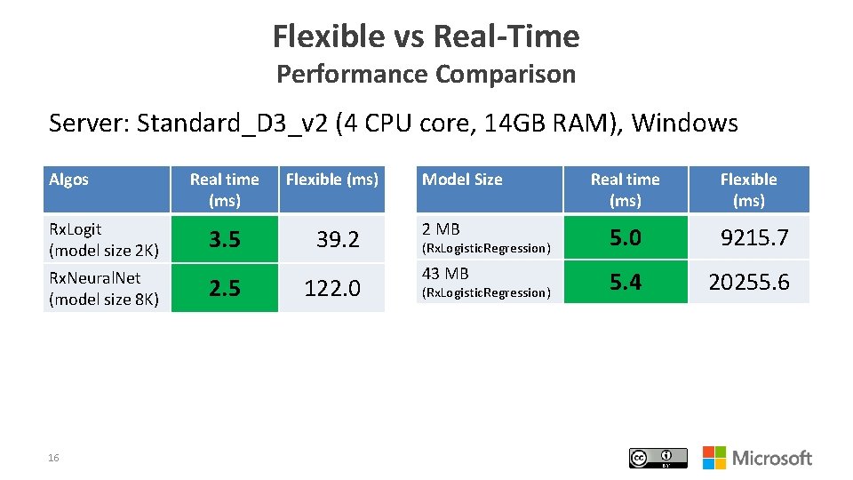 Flexible vs Real-Time Performance Comparison Server: Standard_D 3_v 2 (4 CPU core, 14 GB