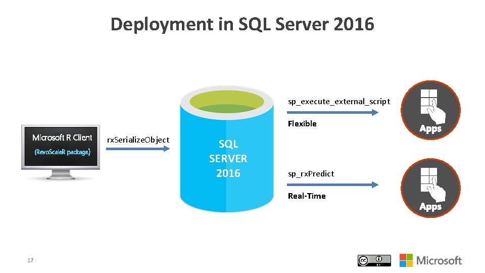 Deployment in SQL Server 2016 sp_execute_external_script Flexible Microsoft R Client (Revo. Scale. R package)