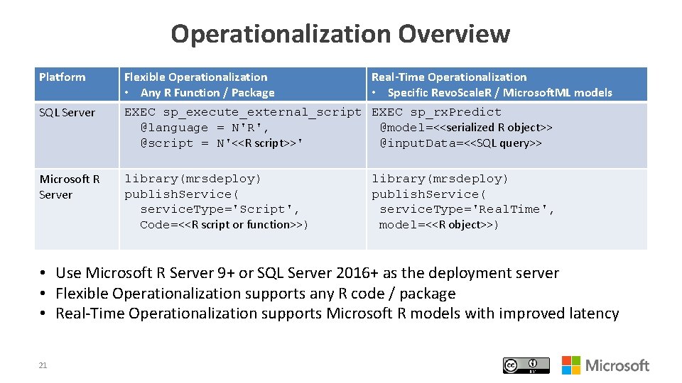 Operationalization Overview Platform Flexible Operationalization • Any R Function / Package Real-Time Operationalization •