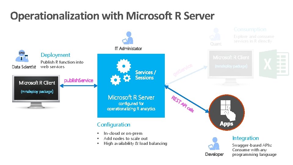 Operationalization with Microsoft R Server Consumption Deployment Data Scientist Quant IT Administator Microsoft R