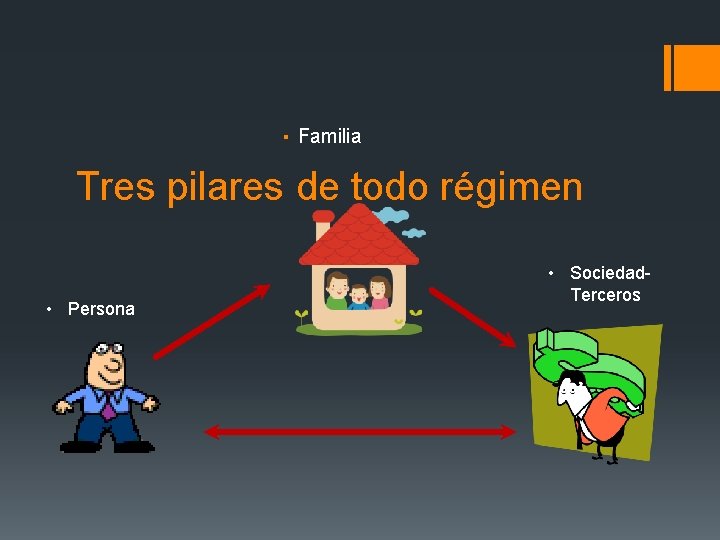 ▪ Familia Tres pilares de todo régimen • Persona • Sociedad- Terceros 
