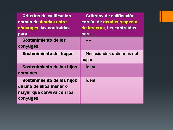 Criterios de calificación común de deudas entre cónyuges, las contraídas para… Sostenimiento de los