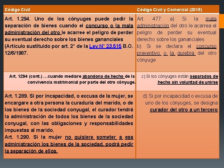 Código Civil y Comercial (2015) Art. 1. 294. Uno de los cónyuges puede pedir