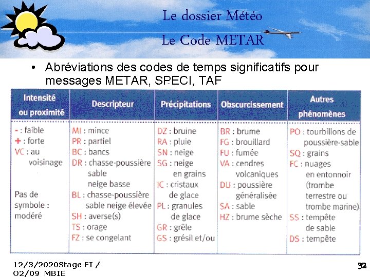 Le dossier Météo Le Code METAR • Abréviations des codes de temps significatifs pour