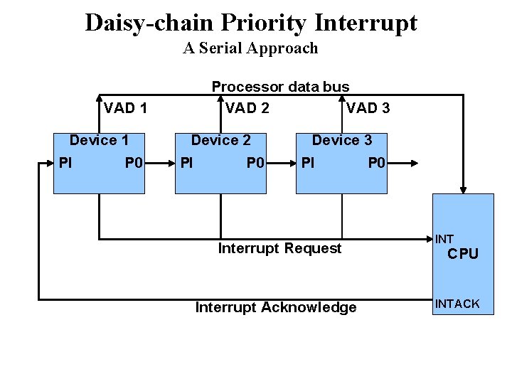 Daisy-chain Priority Interrupt A Serial Approach Processor data bus VAD 2 VAD 3 VAD