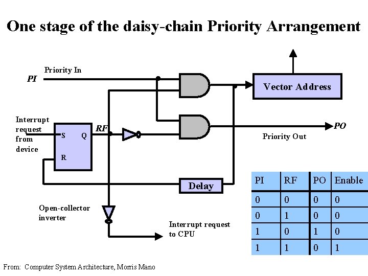 One stage of the daisy-chain Priority Arrangement PI . Priority In Interrupt request from