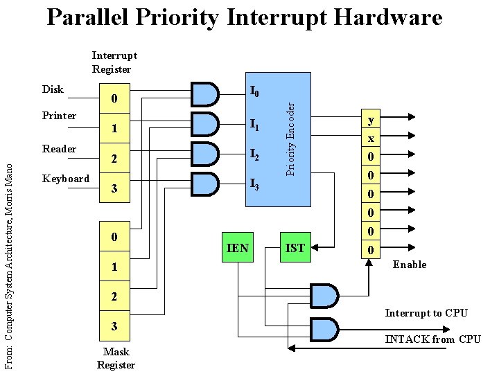 Parallel Priority Interrupt Hardware Interrupt Register I 0 0 Printer From: Computer System Architecture,