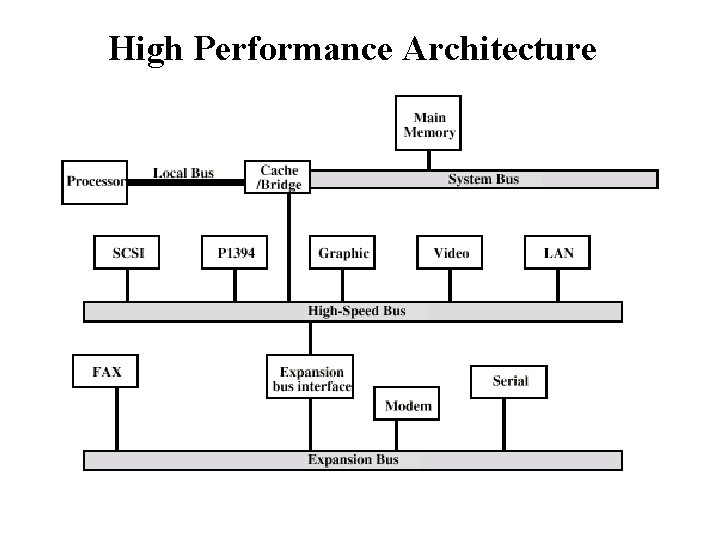 High Performance Architecture 