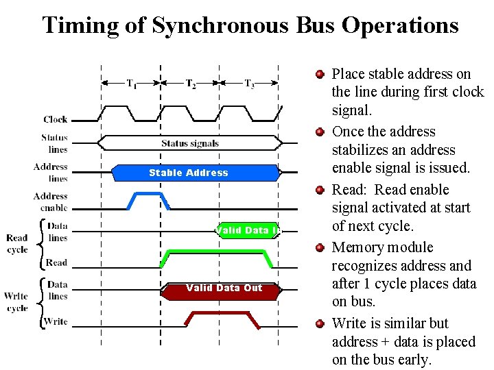 Timing of Synchronous Bus Operations Stable Address Valid Data In Valid Data Out Place