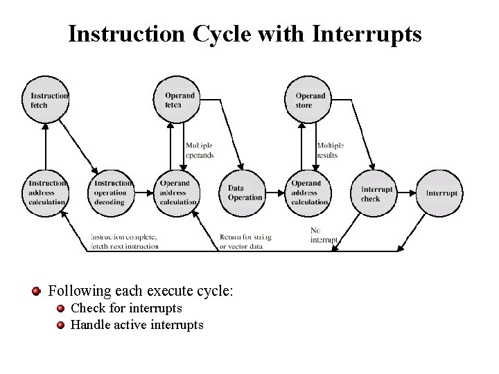 Instruction Cycle with Interrupts Following each execute cycle: Check for interrupts Handle active interrupts