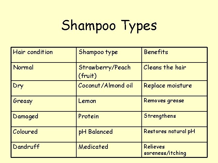 Shampoo Types Hair condition Shampoo type Benefits Normal Strawberry/Peach (fruit) Cleans the hair Dry