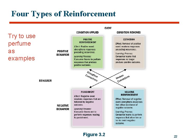 Four Types of Reinforcement Try to use perfume as examples Figure 3. 2 22