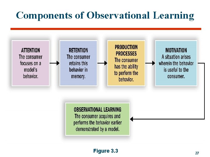 Components of Observational Learning Figure 3. 3 27 