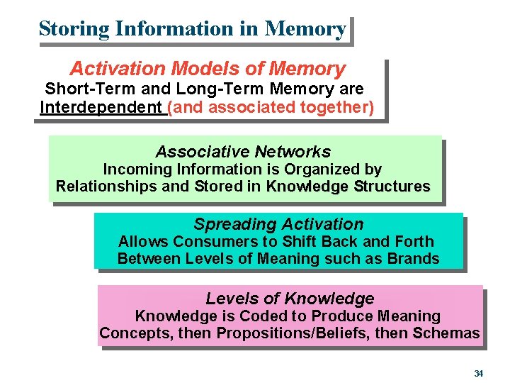 Storing Information in Memory Activation Models of Memory Short-Term and Long-Term Memory are Interdependent