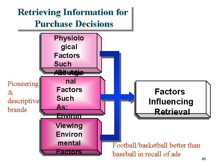 Retrieving Information for Purchase Decisions Pioneering & descriptive brands Physiolo gical Factors Such Situatio