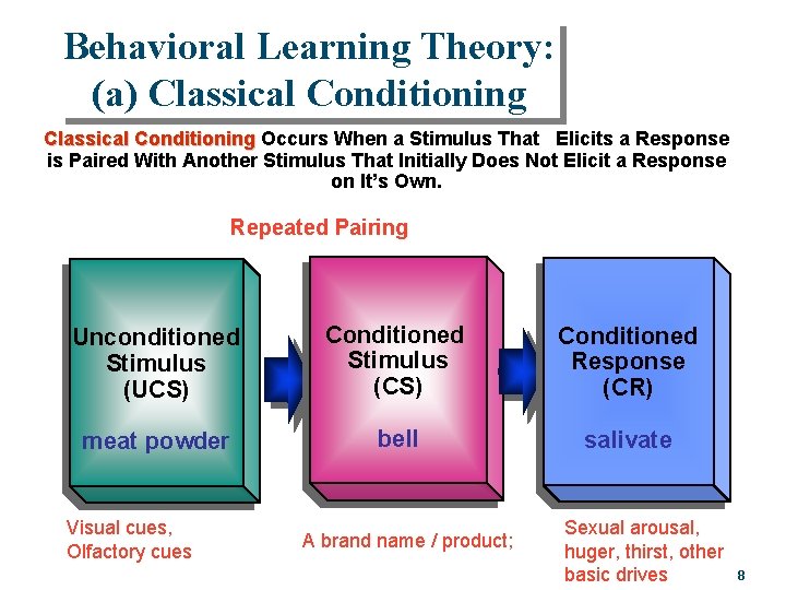 Behavioral Learning Theory: (a) Classical Conditioning Occurs When a Stimulus That Elicits a Response