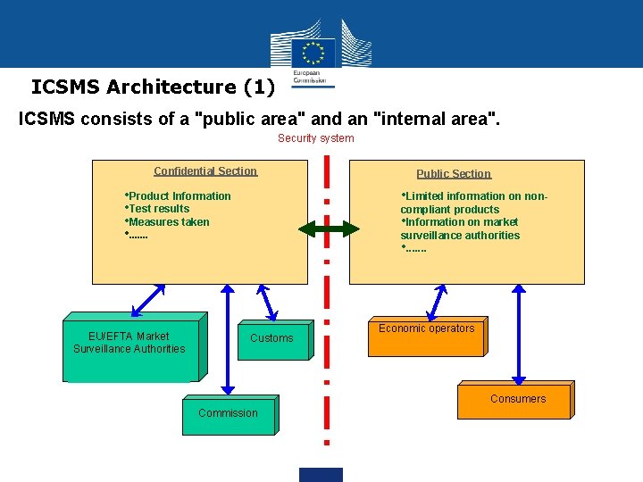 ICSMS Architecture (1) ICSMS consists of a "public area" and an "internal area". Security