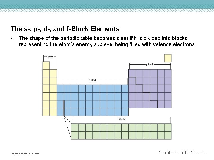 The s-, p-, d-, and f-Block Elements • The shape of the periodic table