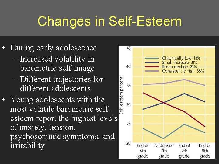 Changes in Self-Esteem • During early adolescence – Increased volatility in barometric self-image –