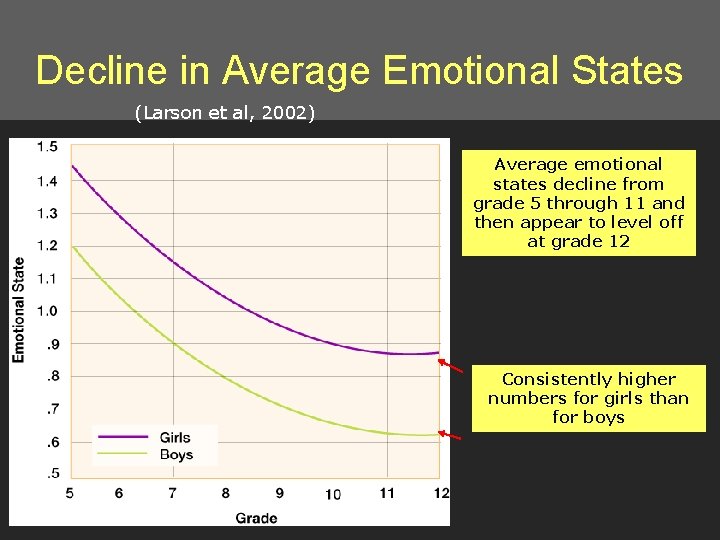 Decline in Average Emotional States (Larson et al, 2002) Average emotional states decline from