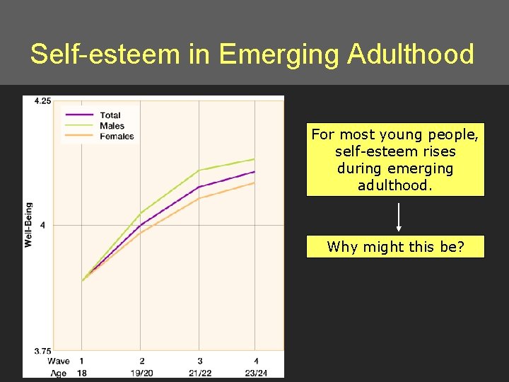 Self-esteem in Emerging Adulthood For most young people, self-esteem rises during emerging adulthood. Why