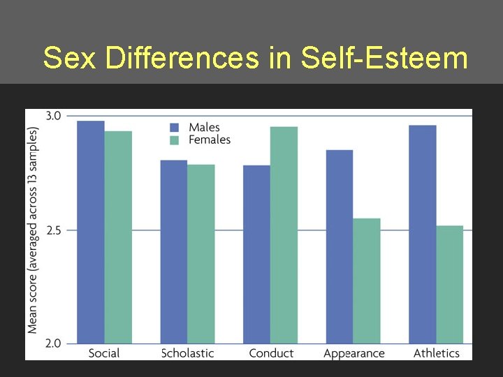 Sex Differences in Self-Esteem 