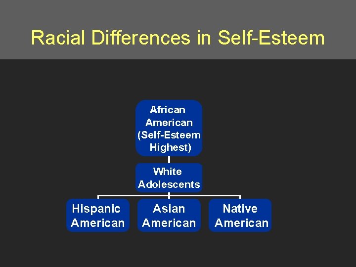 Racial Differences in Self-Esteem African American (Self-Esteem Highest) White Adolescents Hispanic American Asian American