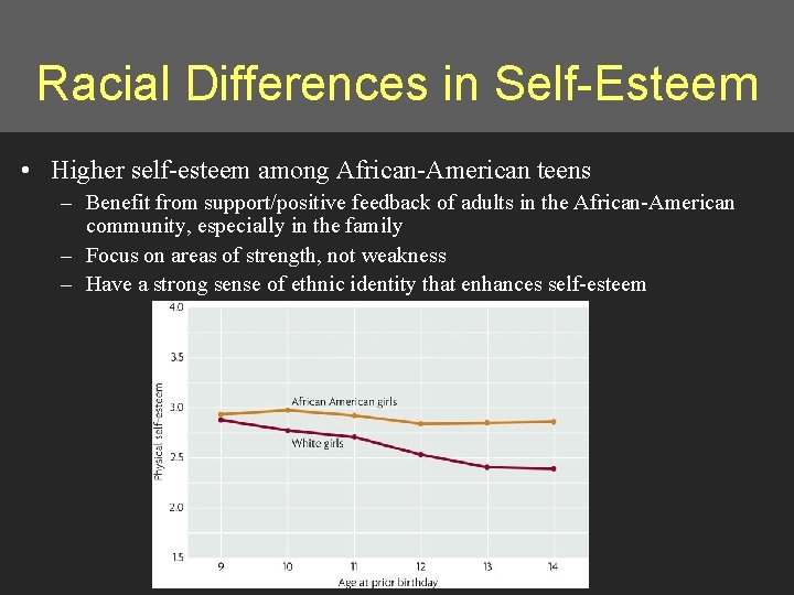 Racial Differences in Self-Esteem • Higher self-esteem among African-American teens – Benefit from support/positive