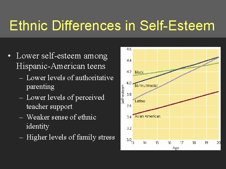 Ethnic Differences in Self-Esteem • Lower self-esteem among Hispanic-American teens – Lower levels of