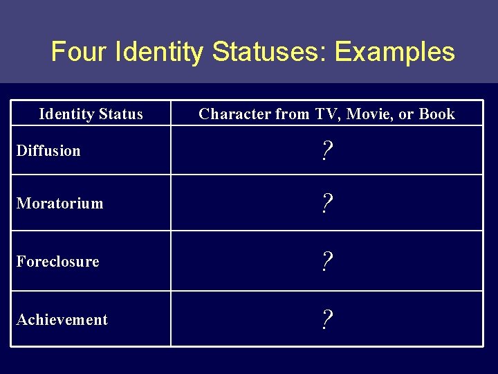 Four Identity Statuses: Examples Identity Status Character from TV, Movie, or Book Diffusion ?