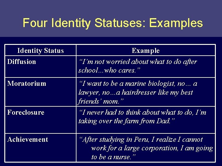 Four Identity Statuses: Examples Identity Status Diffusion Example “I’m not worried about what to