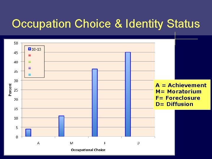 Occupation Choice & Identity Status A = Achievement M= Moratorium F= Foreclosure D= Diffusion