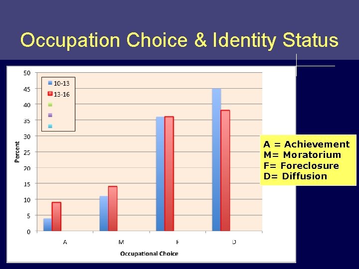 Occupation Choice & Identity Status A = Achievement M= Moratorium F= Foreclosure D= Diffusion