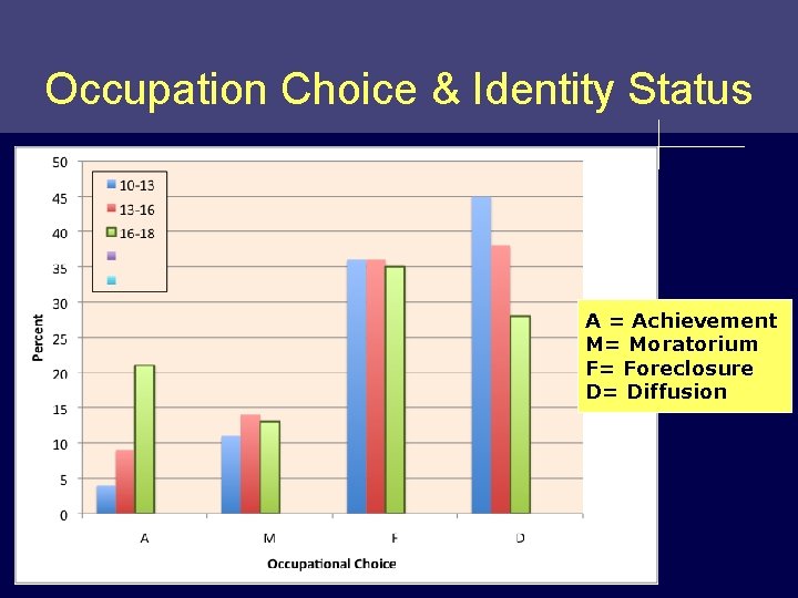 Occupation Choice & Identity Status A = Achievement M= Moratorium F= Foreclosure D= Diffusion