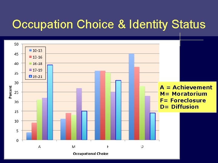 Occupation Choice & Identity Status A = Achievement M= Moratorium F= Foreclosure D= Diffusion