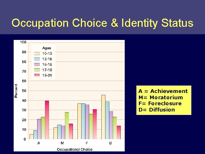 Occupation Choice & Identity Status A = Achievement M= Moratorium F= Foreclosure D= Diffusion