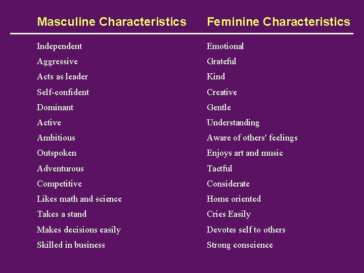 Masculine Characteristics Feminine Characteristics Independent Emotional Aggressive Grateful Acts as leader Kind Self-confident Creative