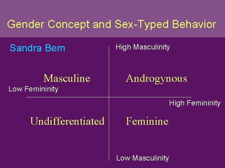 Gender Concept and Sex-Typed Behavior Sandra Bem Masculine High Masculinity Androgynous Low Femininity High