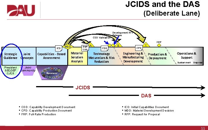 JCIDS and the DAS (Deliberate Lane) CDD Validation ICD Strategic Joint Guidance Concepts President JCIDS and the DAS (Deliberate Lane) CDD Validation ICD Strategic Joint Guidance Concepts President