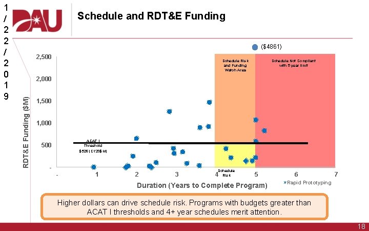 Schedule and RDT&E Funding ($4861) 2, 500 Schedule Risk and Funding Watch Area Schedule Schedule and RDT&E Funding ($4861) 2, 500 Schedule Risk and Funding Watch Area Schedule