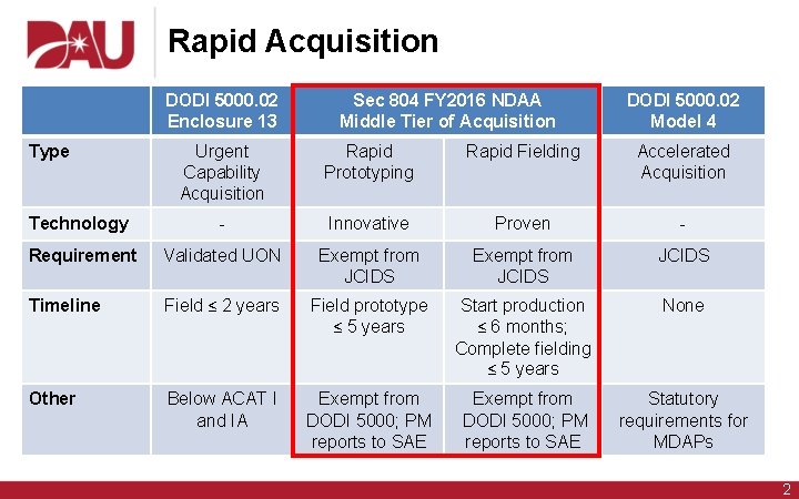 Rapid Acquisition DODI 5000. 02 Enclosure 13 Type Sec 804 FY 2016 NDAA Middle Rapid Acquisition DODI 5000. 02 Enclosure 13 Type Sec 804 FY 2016 NDAA Middle