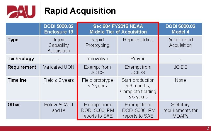 Rapid Acquisition DODI 5000. 02 Enclosure 13 Type Sec 804 FY 2016 NDAA Middle