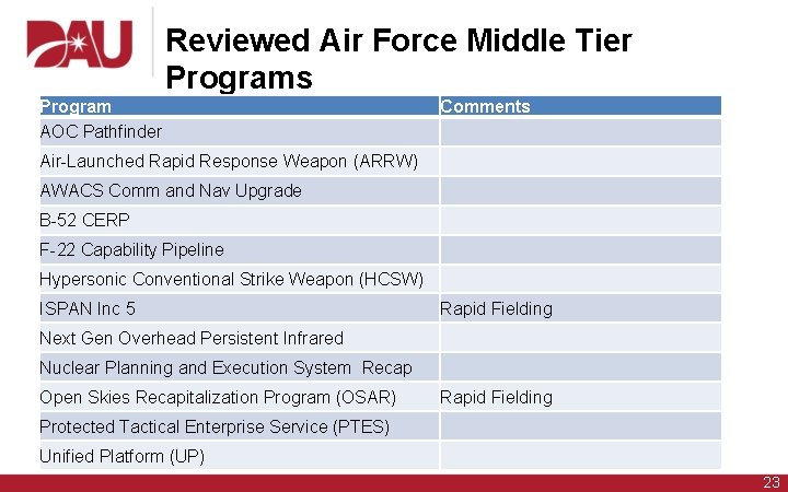 Reviewed Air Force Middle Tier Programs Program AOC Pathfinder Comments Air-Launched Rapid Response Weapon